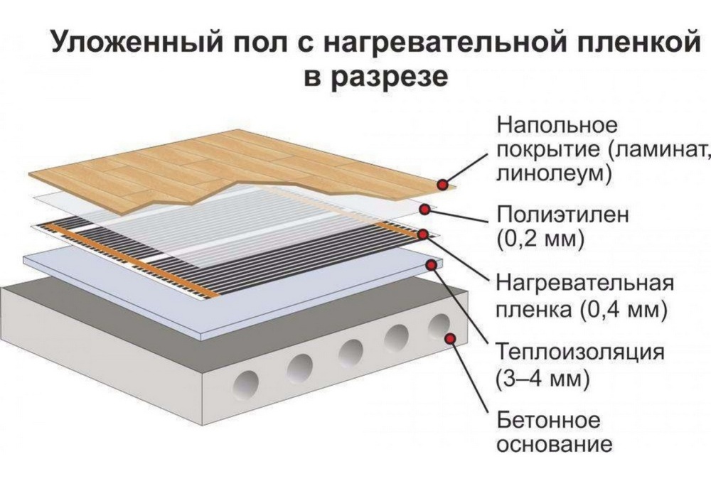 уложенный пол с нагревательной пленкой в разрезе